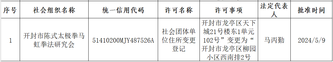 社会团体单位住所变更——开封市陈式太极拳马虹拳法研究会.jpg