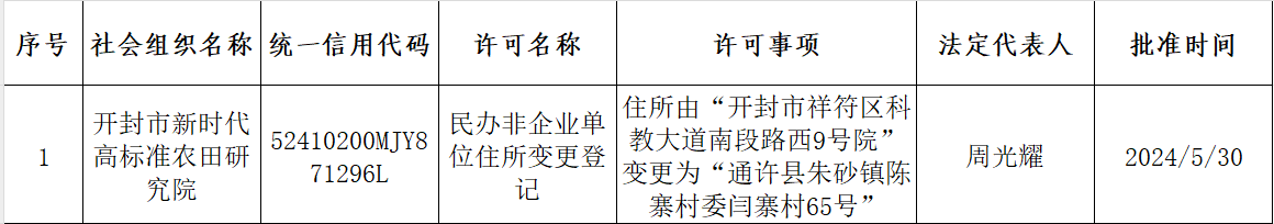 民办非企业单位住所变更登记——开封市新时代高标准农田研究院.jpg