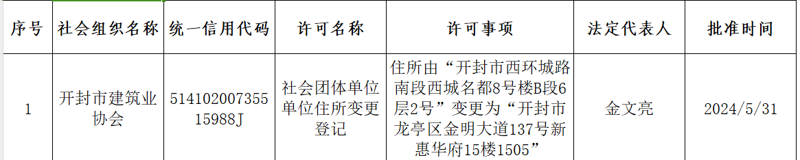 社会团体单位单位住所变更登记——开封市建筑业协会.jpg