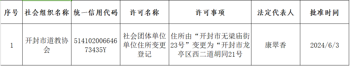 社会团体单位单位住所变更登记——开封市道教协会.jpg