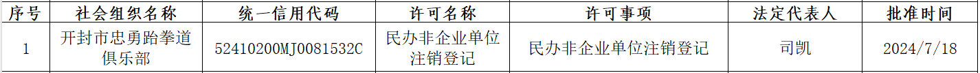 民办非企业单位注销登记——开封市忠勇跆拳道俱乐部.png